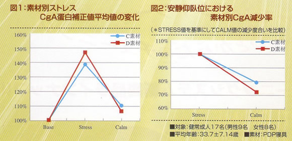 PDPは現代人のストレスを解消(クロモグラニンA実験データ)
